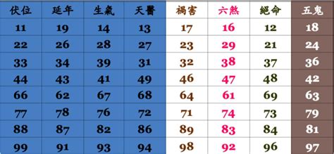 號碼吉凶算法|手機號碼測吉兇：號碼吉兇查詢（81數理）